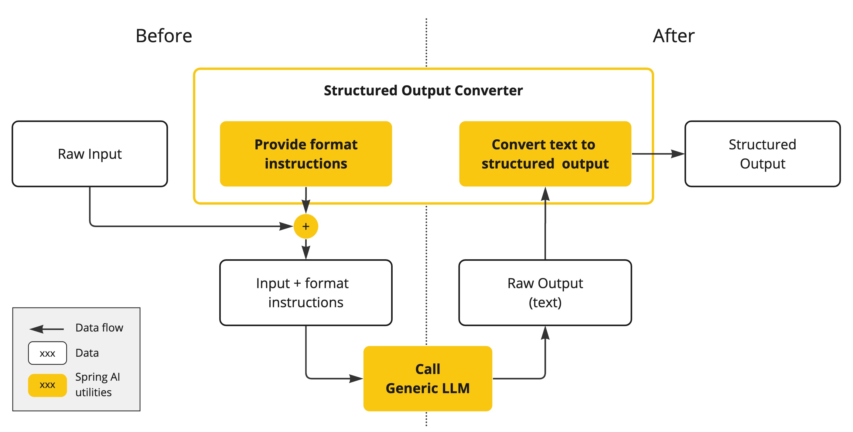 ../../assets/01 大模型 AI 编程概念全景图/spring ai structured output architecture