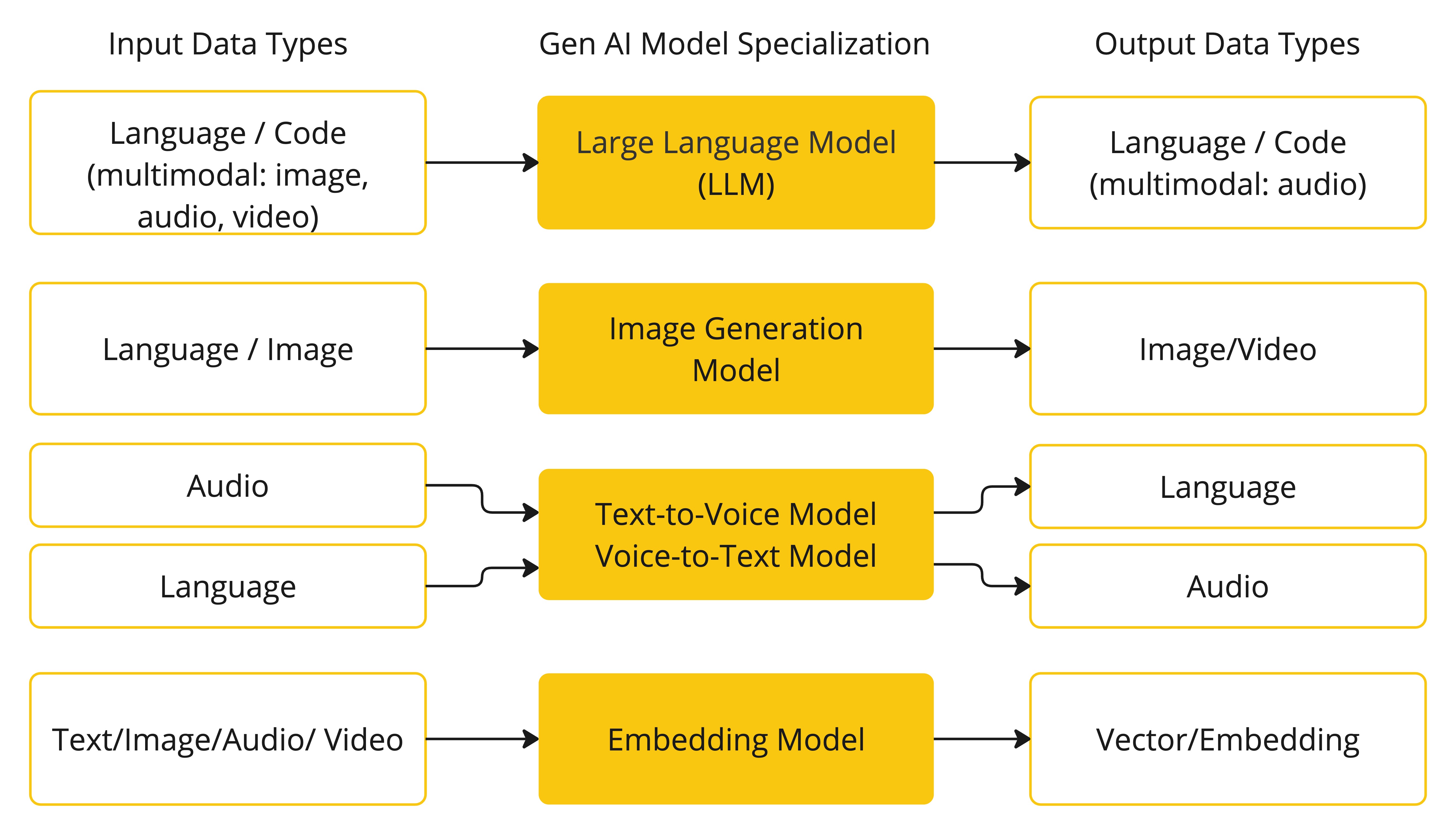 ../../assets/01 大模型 AI 编程概念全景图/spring ai spring ai concepts model types