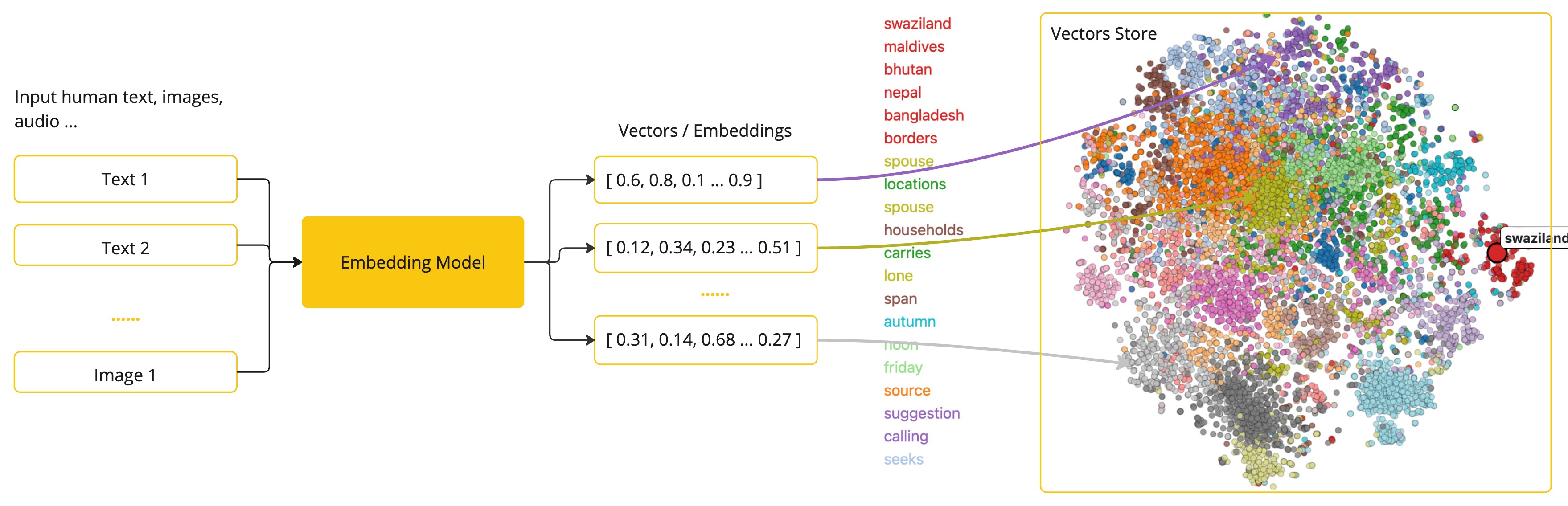 ../../assets/01 大模型 AI 编程概念全景图/spring ai spring ai embeddings