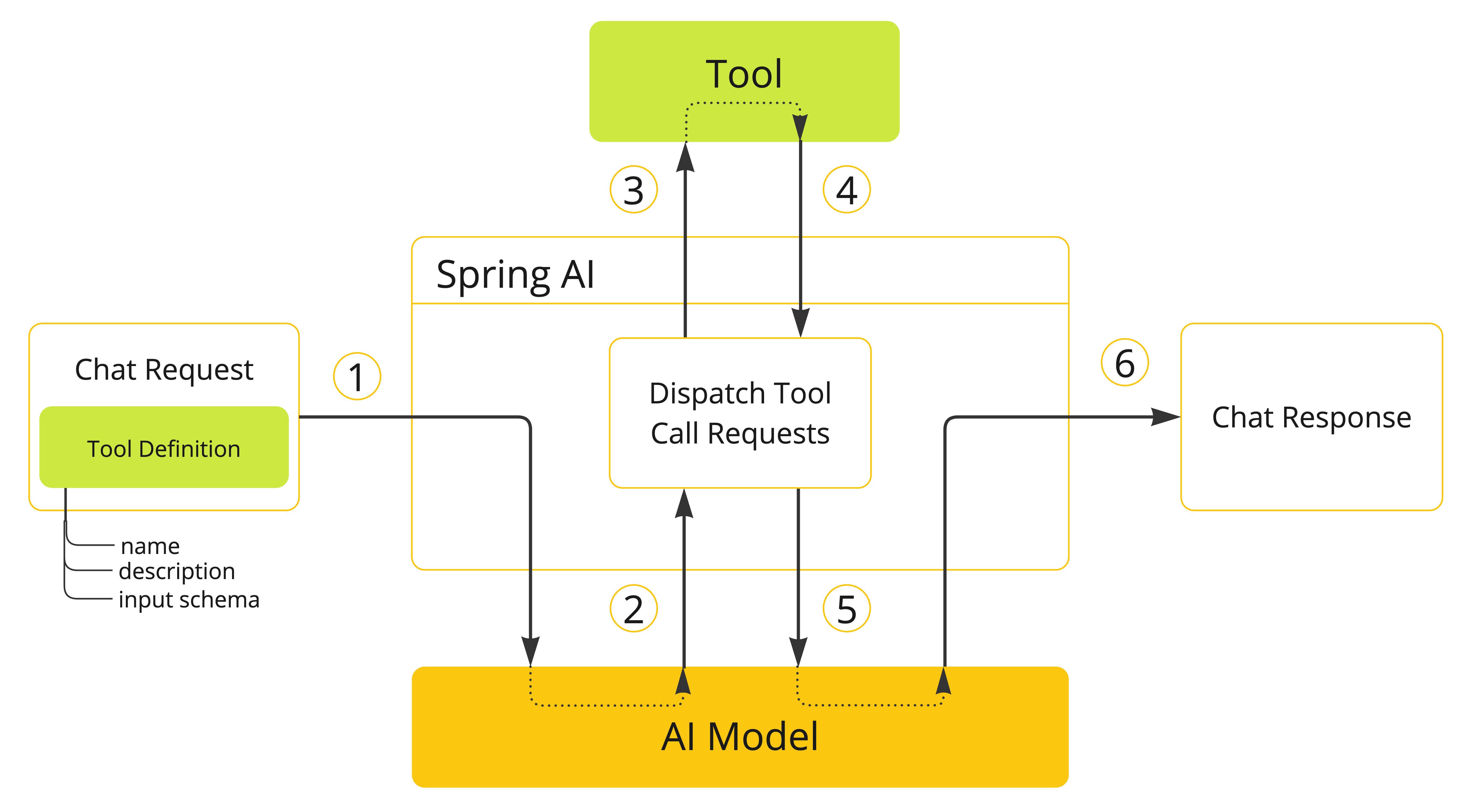 ../../assets/01 大模型 AI 编程概念全景图/spring ai tool calling 01